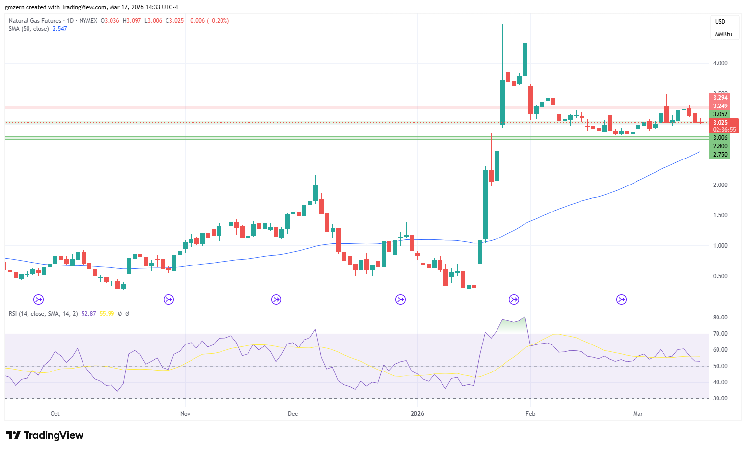 Natural Gas 170326 Daily Chart