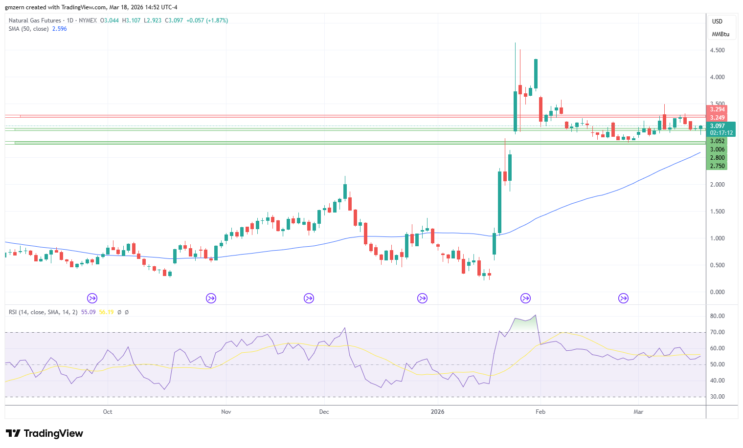 Natural Gas 180326 Daily Chart