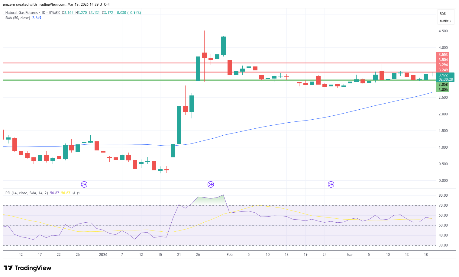 Natural Gas 190326 Daily Chart