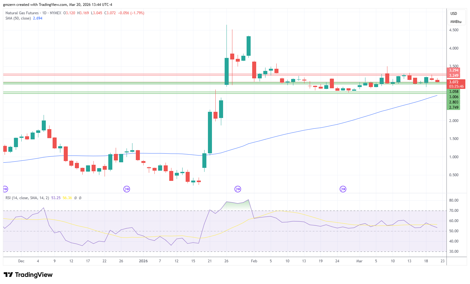 Natural Gas 200326 Daily Chart