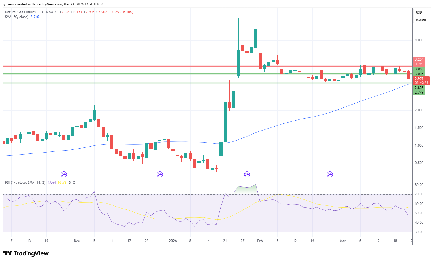 Natural Gas 230326 Daily Chart