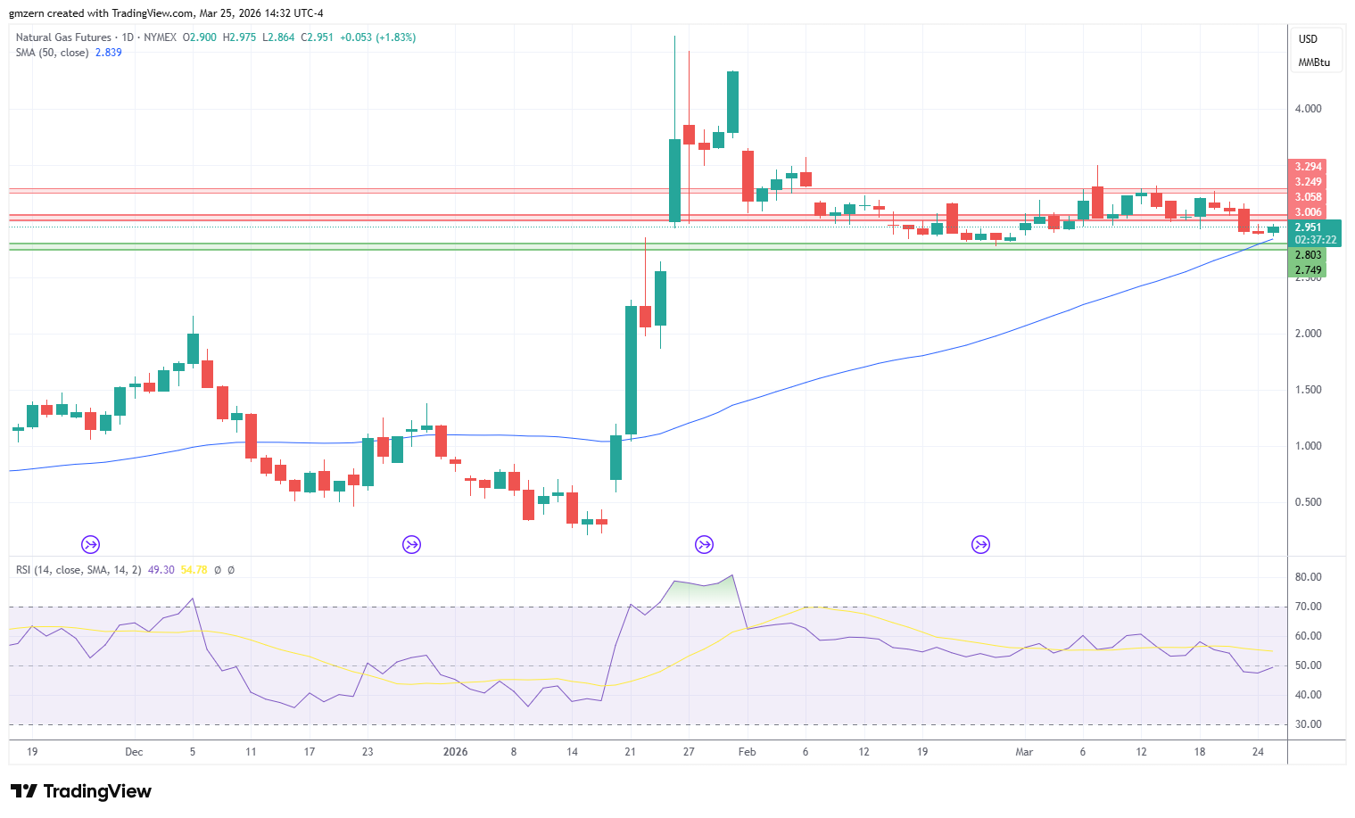 Natural Gas 250326 Daily Chart