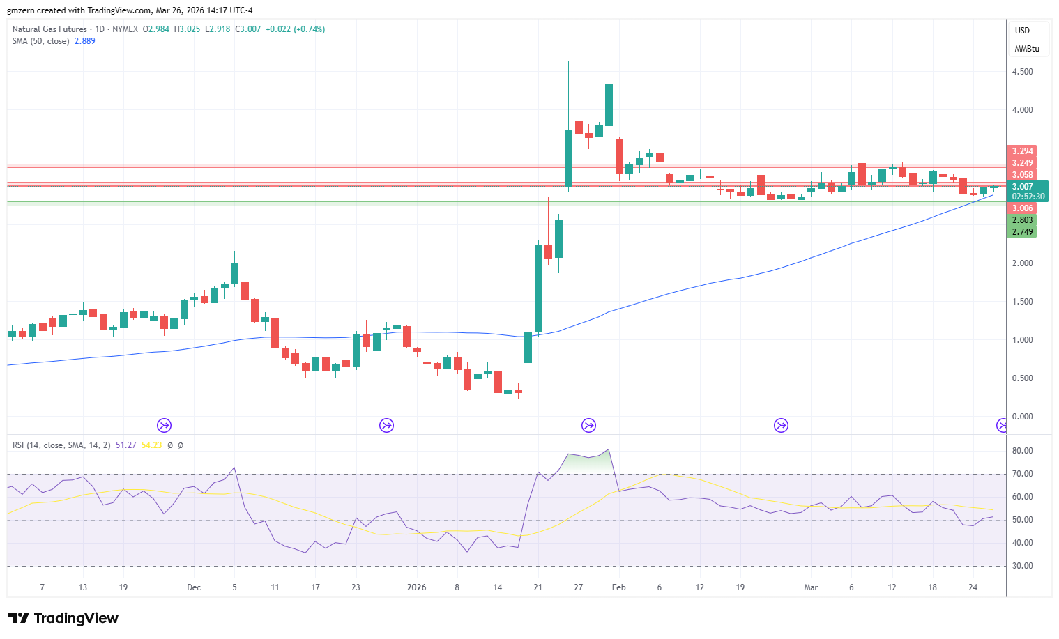 Natural Gas 260326 Daily Chart