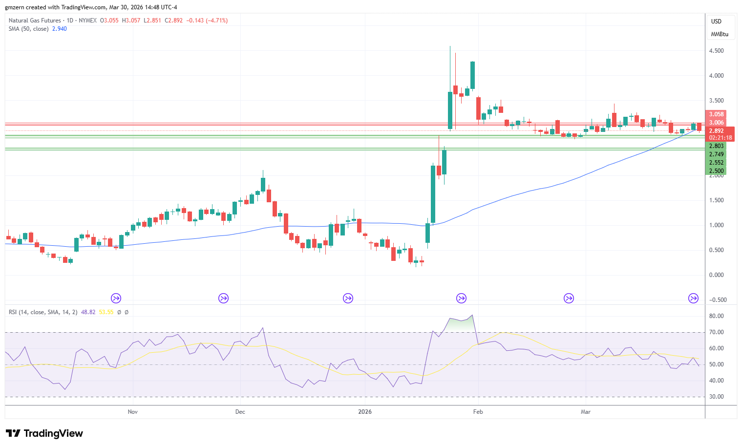 Natural Gas 300326 Daily Chart