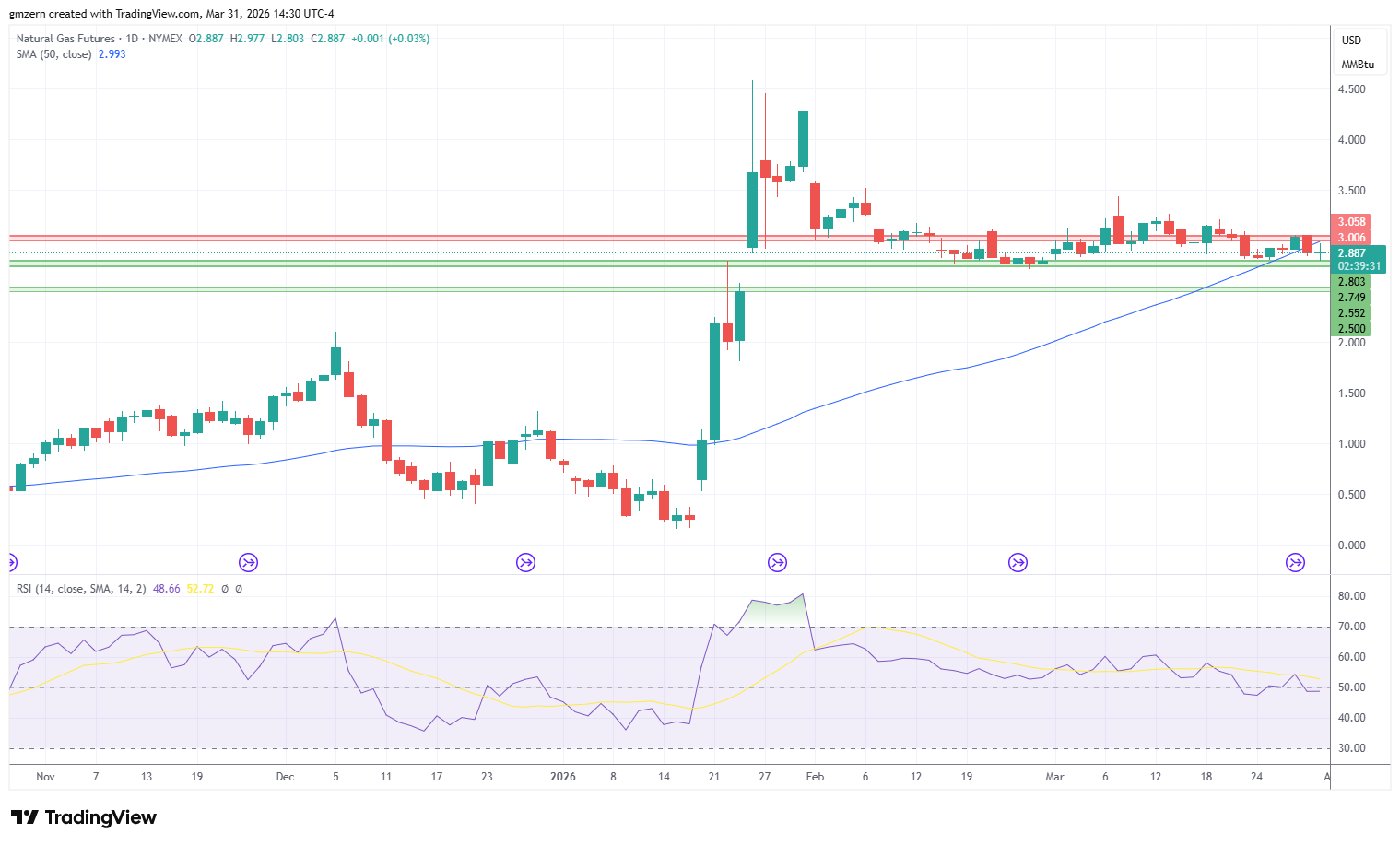 Natural Gas 310326 Daily Chart