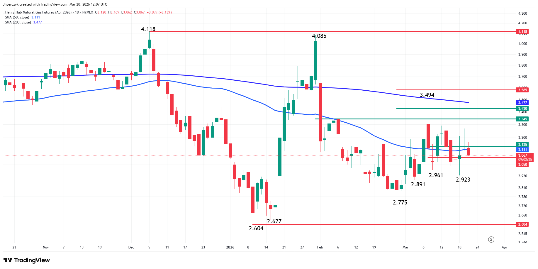 Natural Gas News