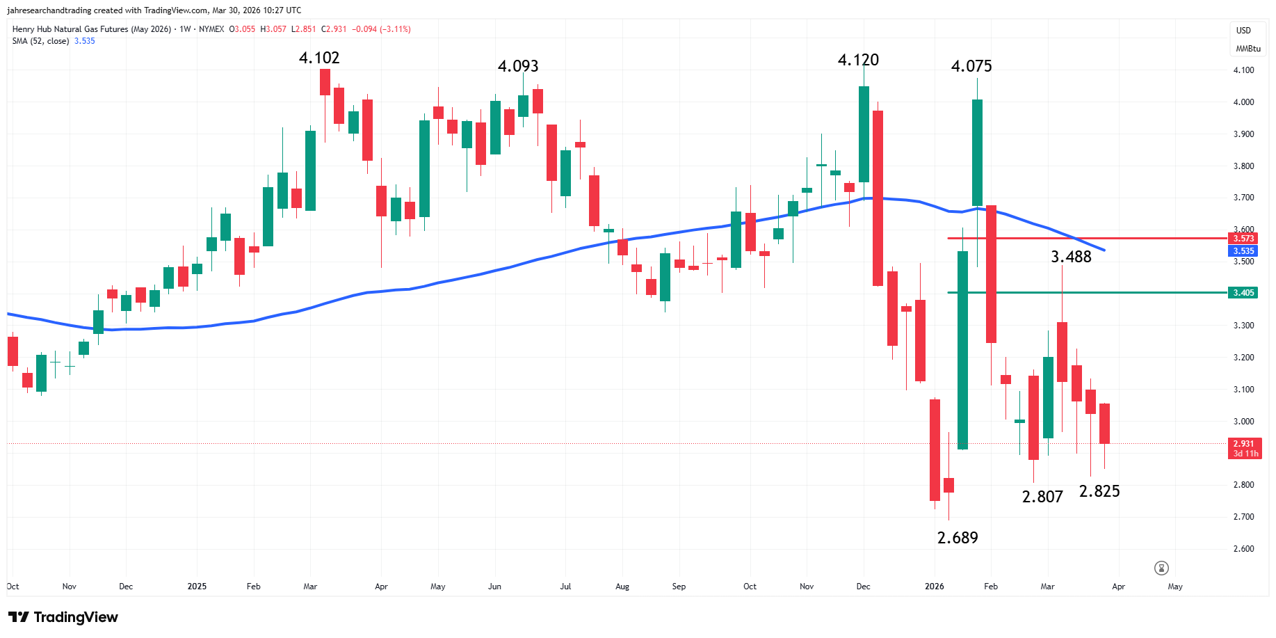 Natural Gas News