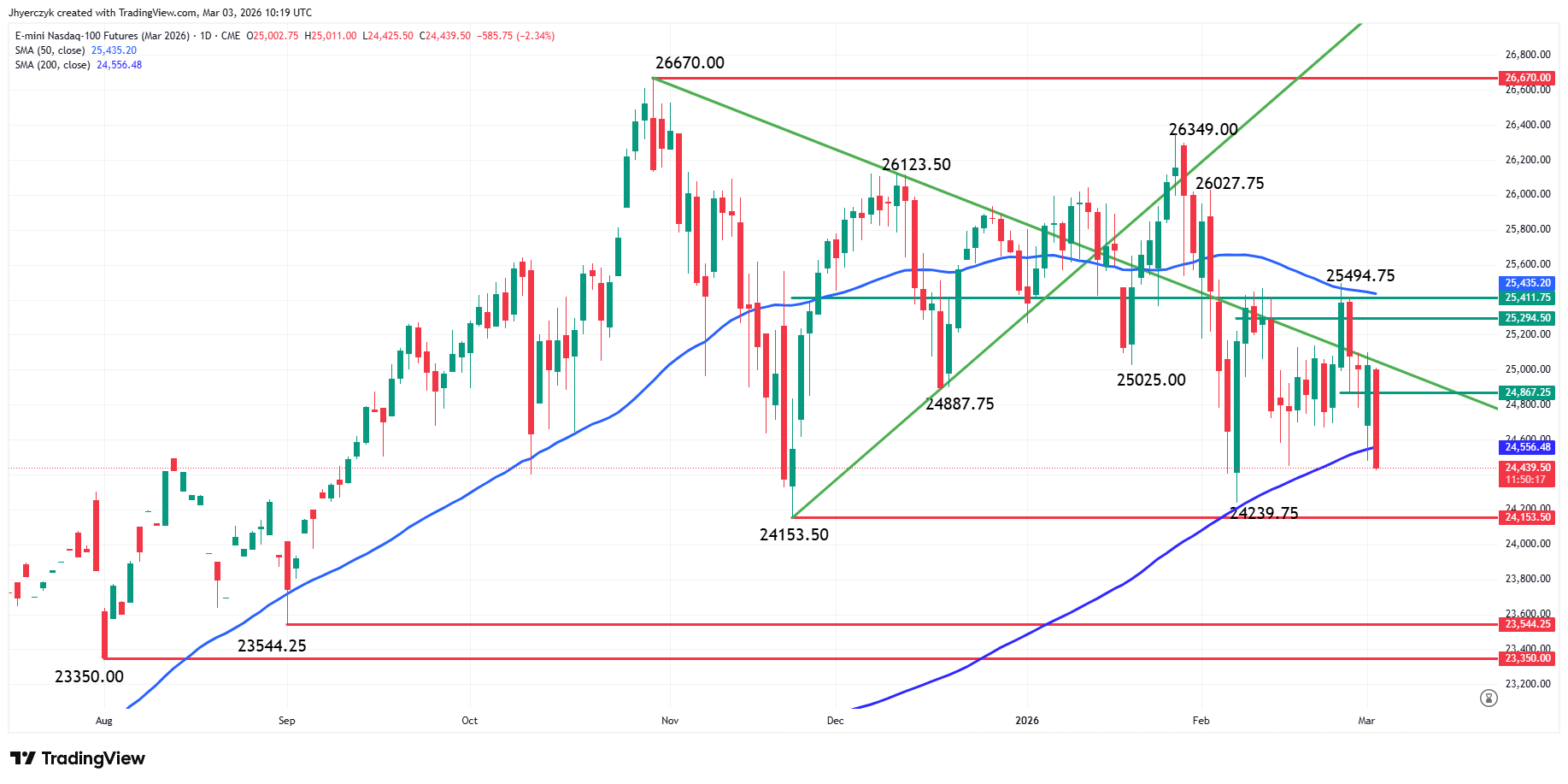 E-mini Nasdaq 100 Index Futures Analysis