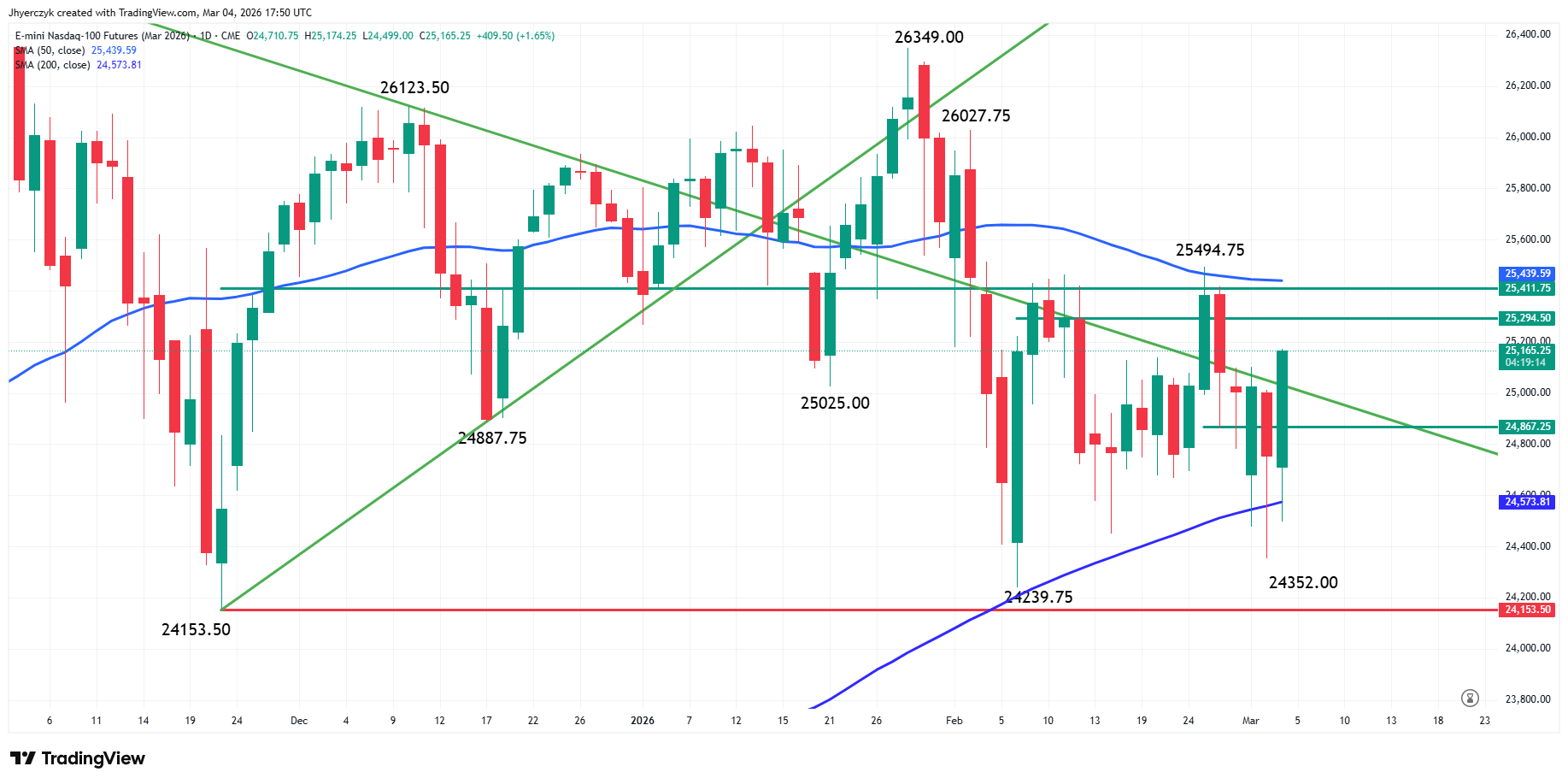 E-mini Nasdaq 100 Index Futures Analysis