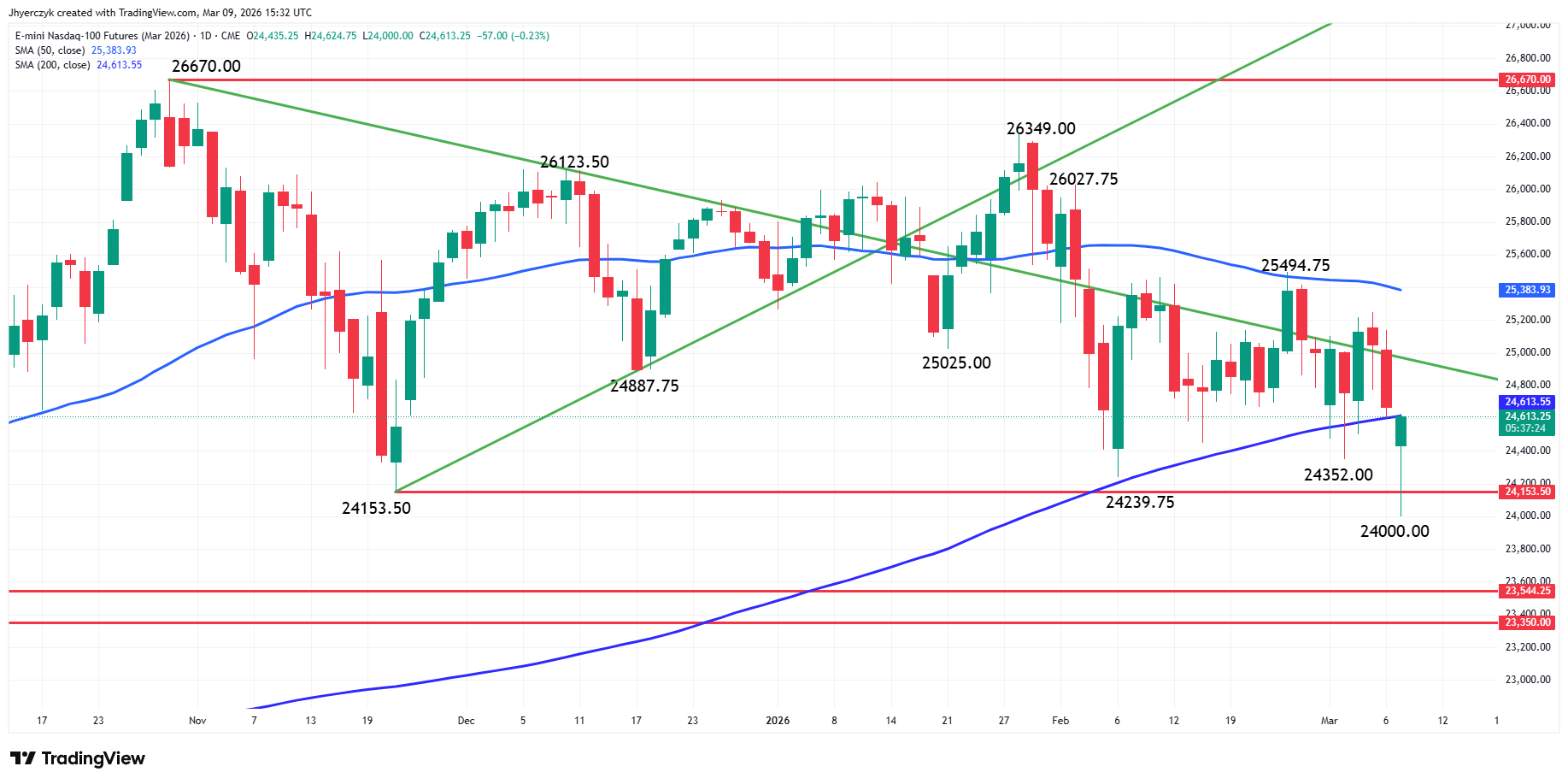E-mini Nasdaq 100 Index Futures Analysis