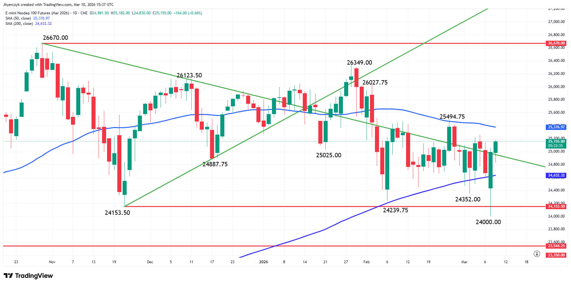 E-mini Nasdaq 100 Index Futures Analysis