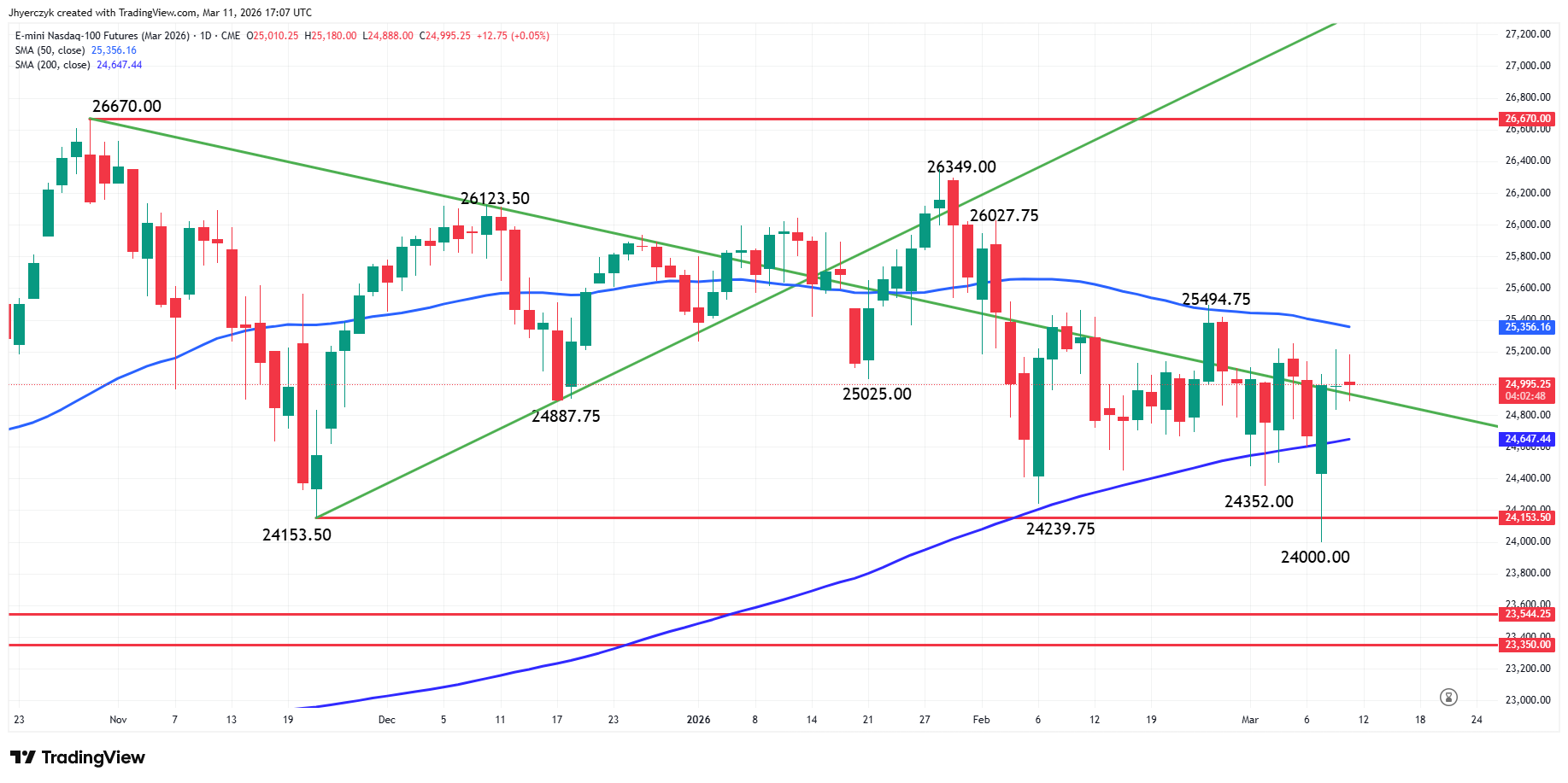 E-mini Nasdaq 100 Index Futures Analysis