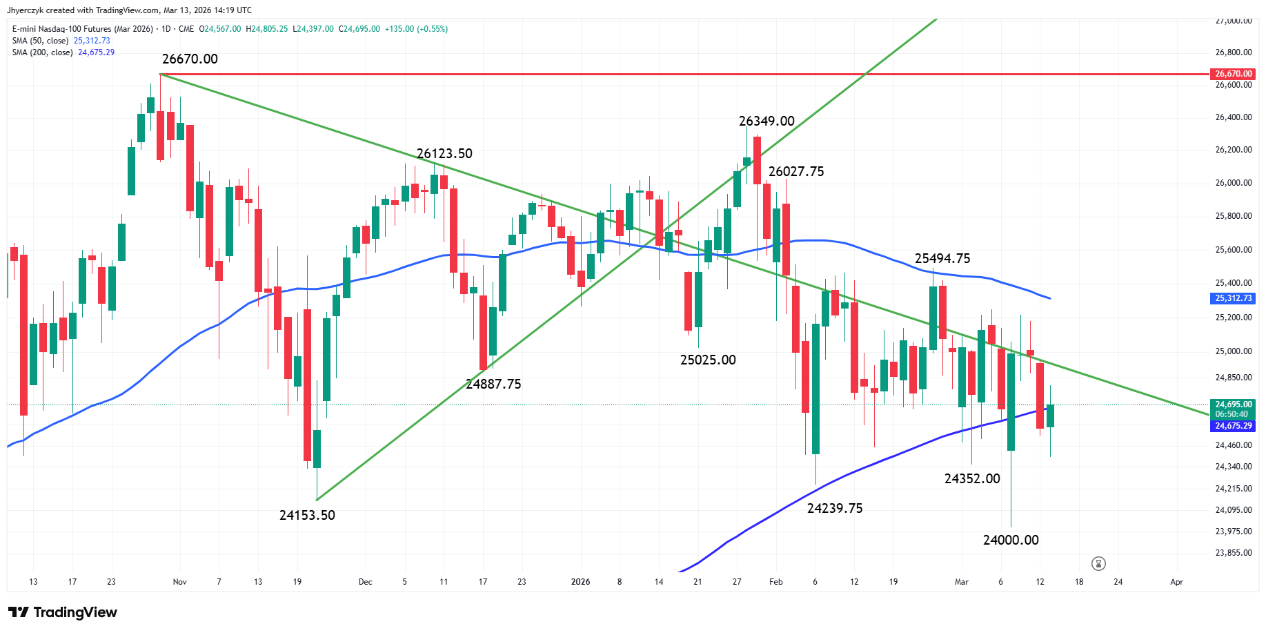 E-mini Nasdaq 100 Index Futures Analysis