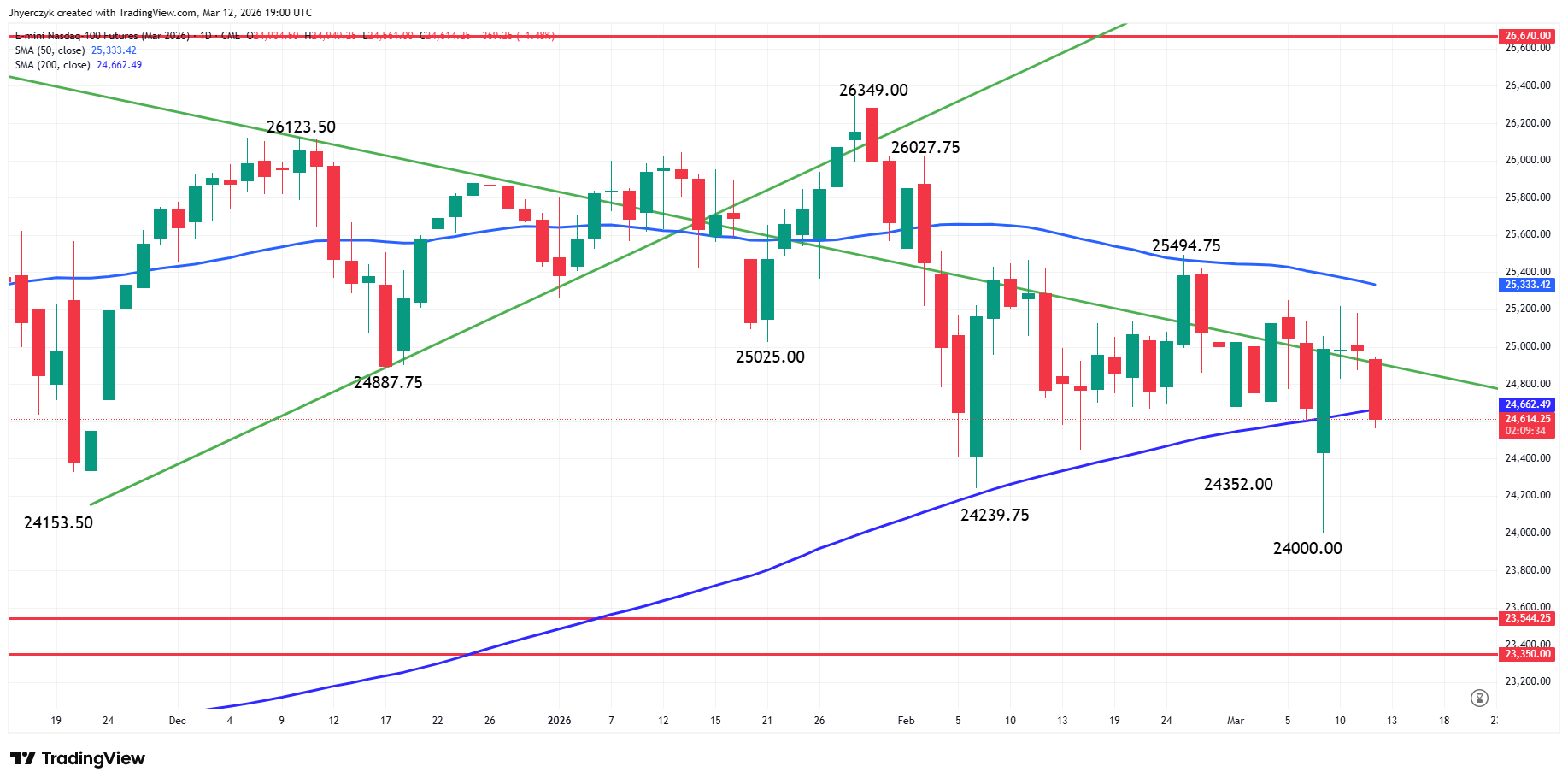 E-mini Nasdaq 100 Index Futures Analysis