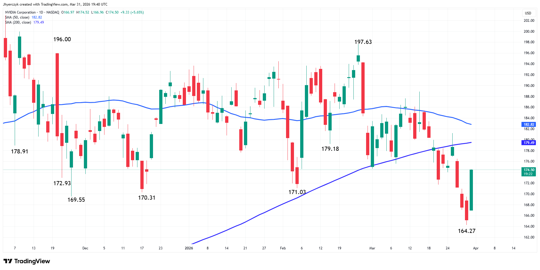 NVIDIA Corporation Analysis