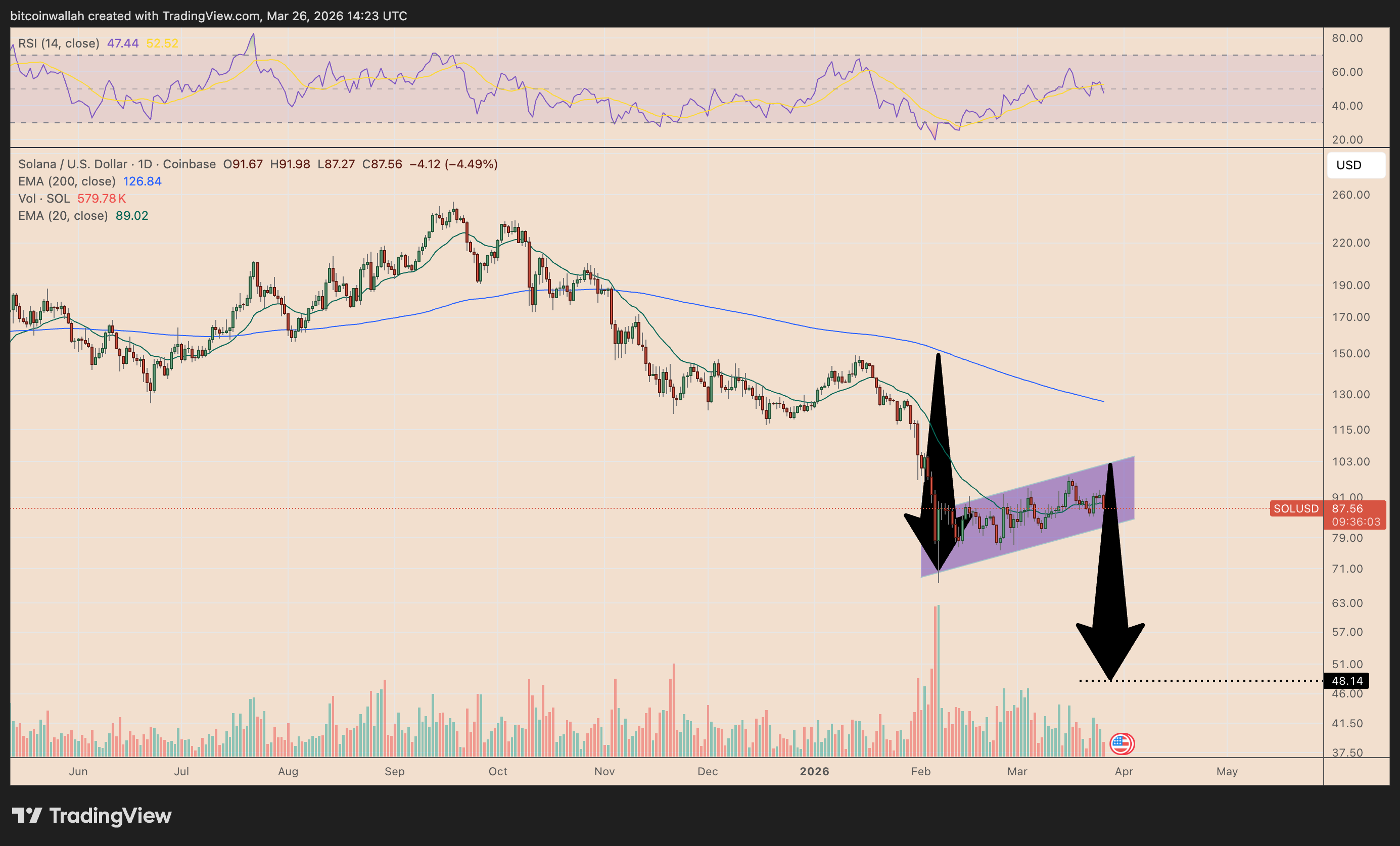 SOL/USD daily price chart