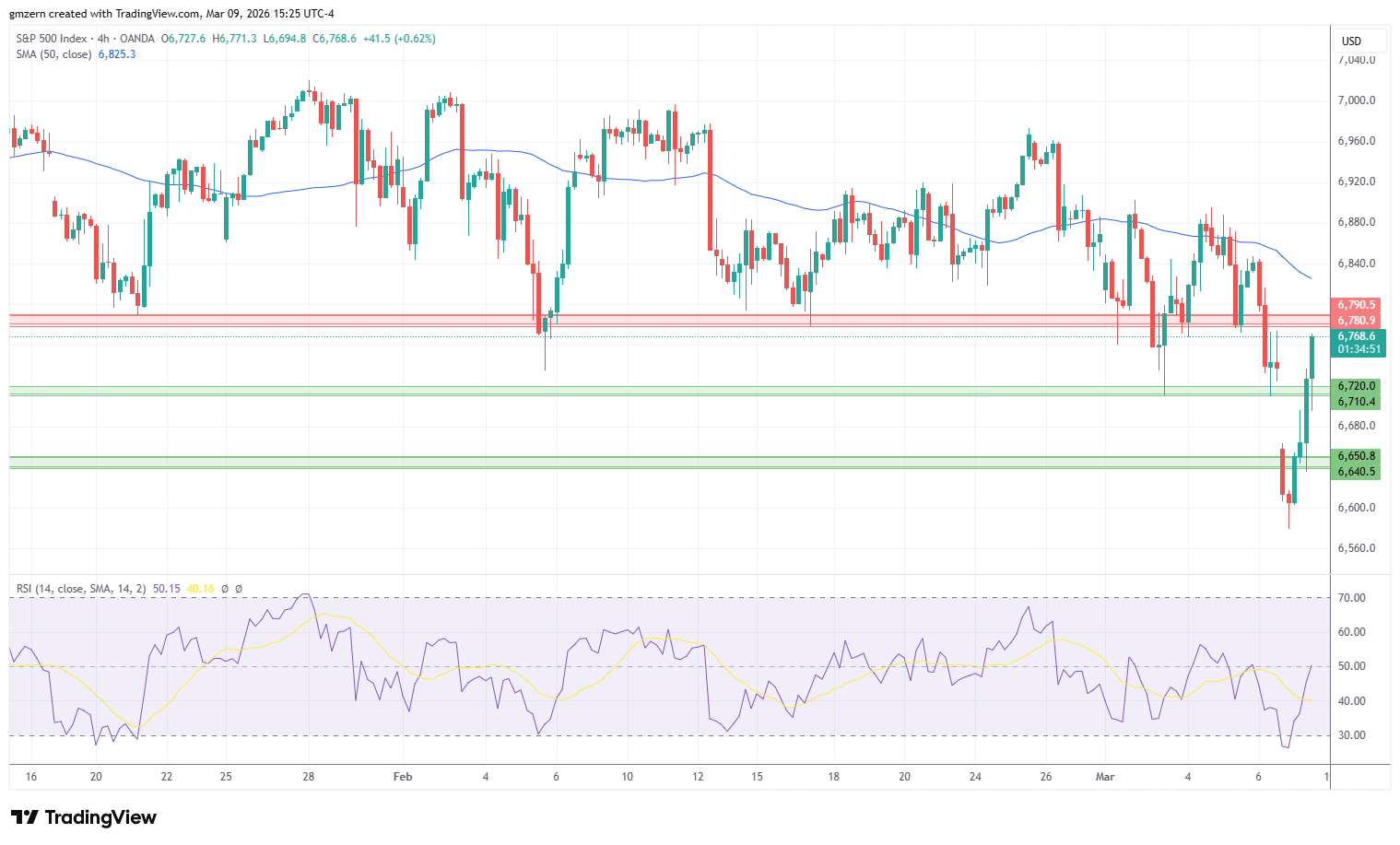 SP500 090326 4h Chart