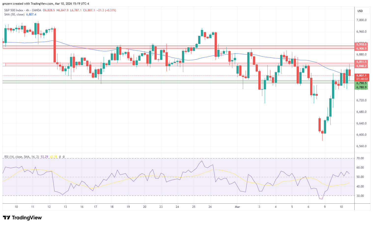 SP500 100326 4h Chart