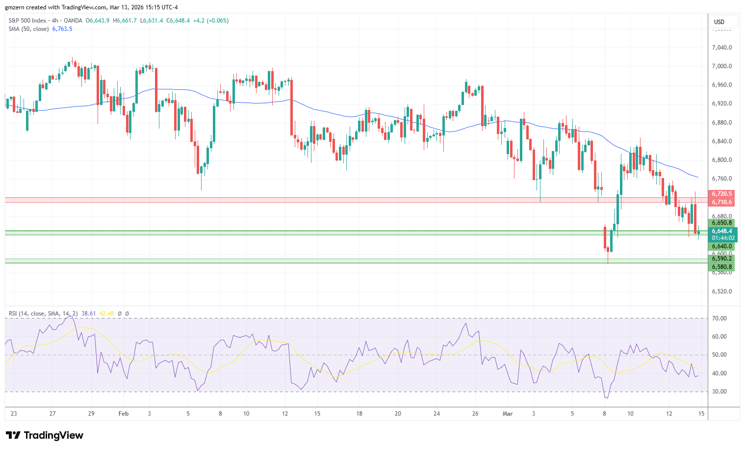 SP500 13/03/26 Gráfico 4h