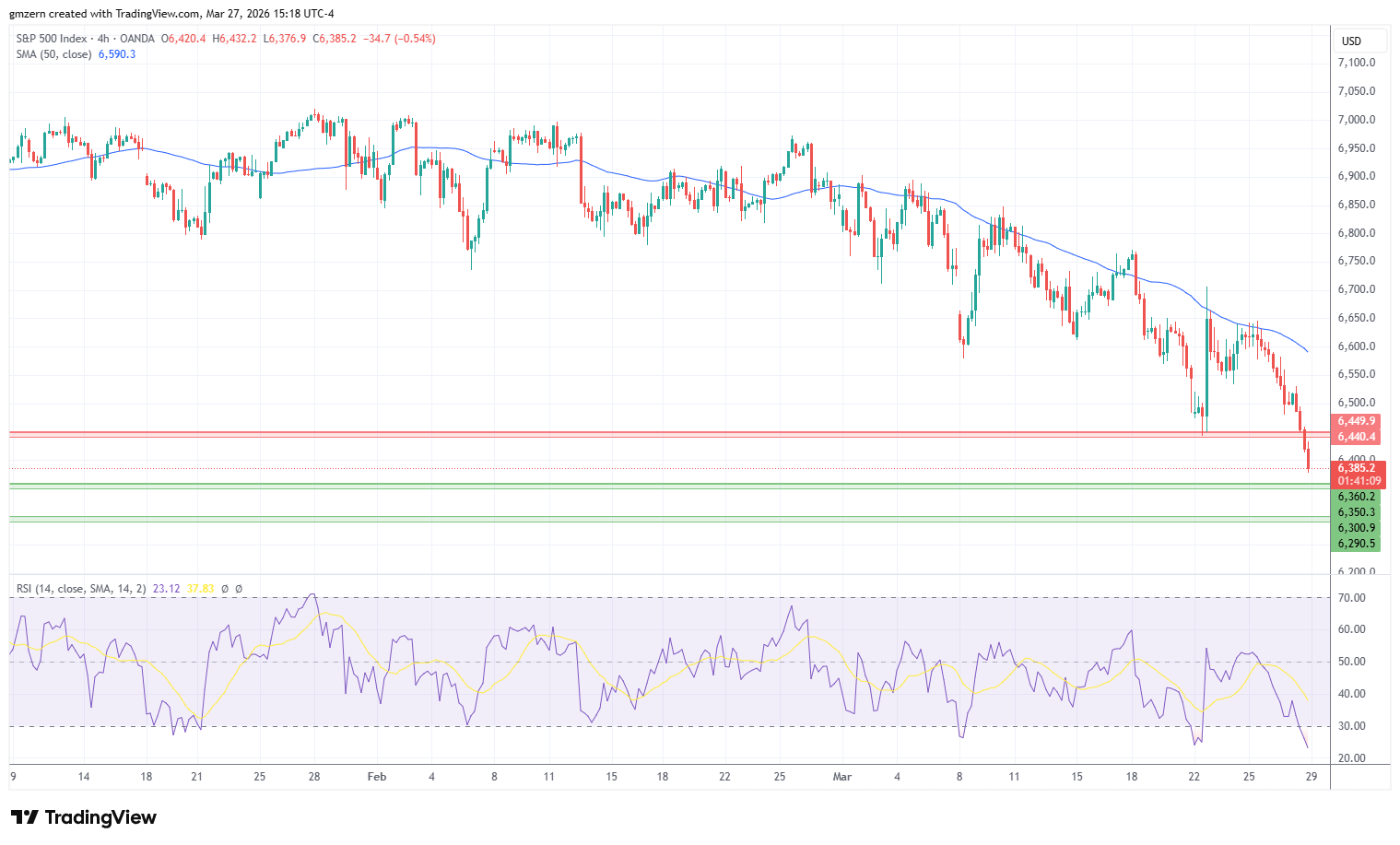 SP500 270326 4h Chart
