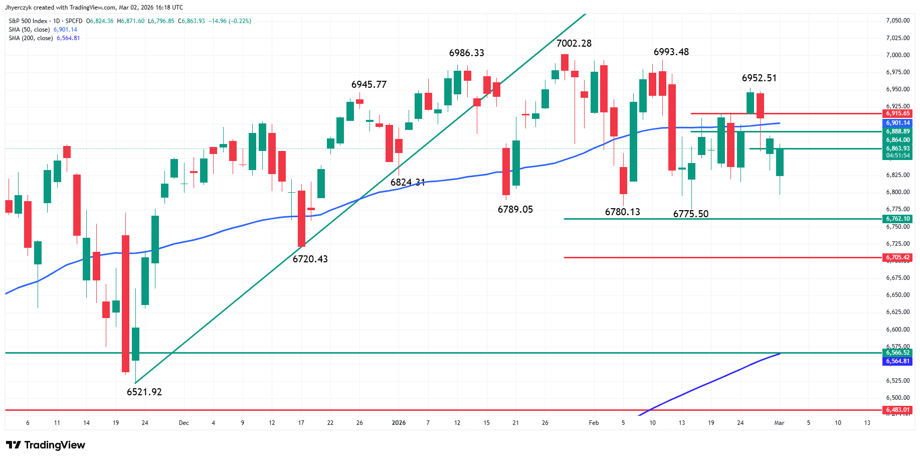 S&P 500 Index (SPX) Analysis
