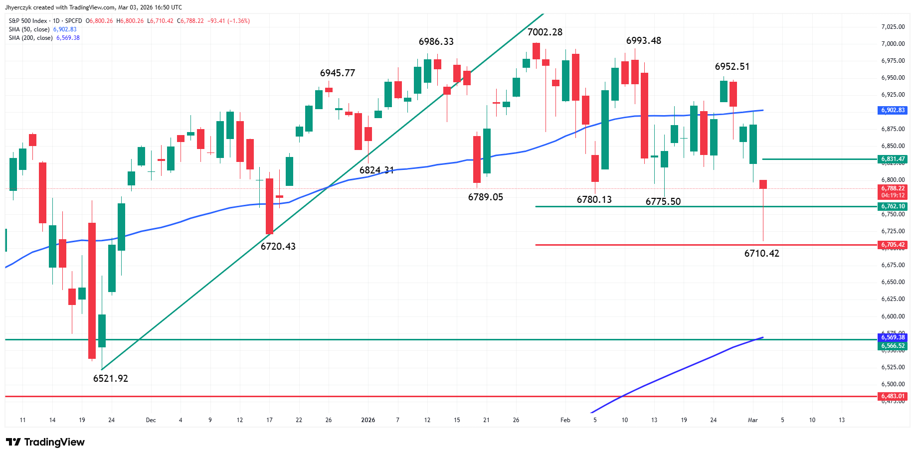 S&P 500 Index (SPX) Analysis