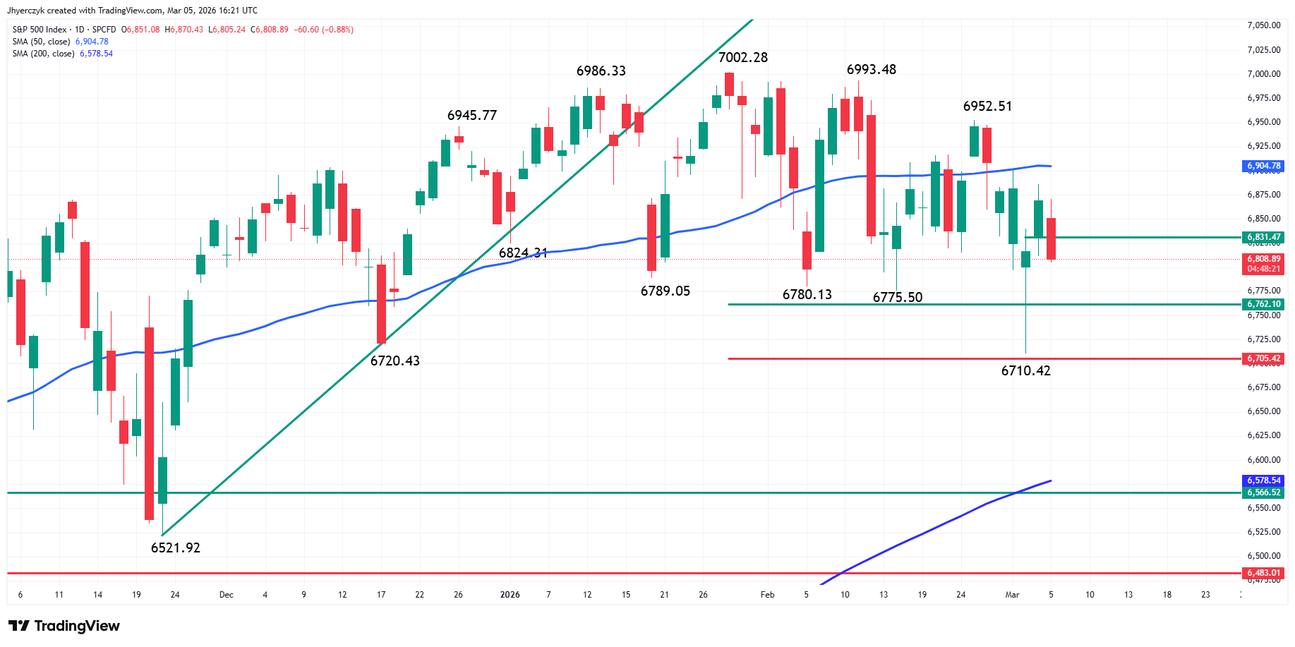 S&P 500 Index (SPX) Analysis