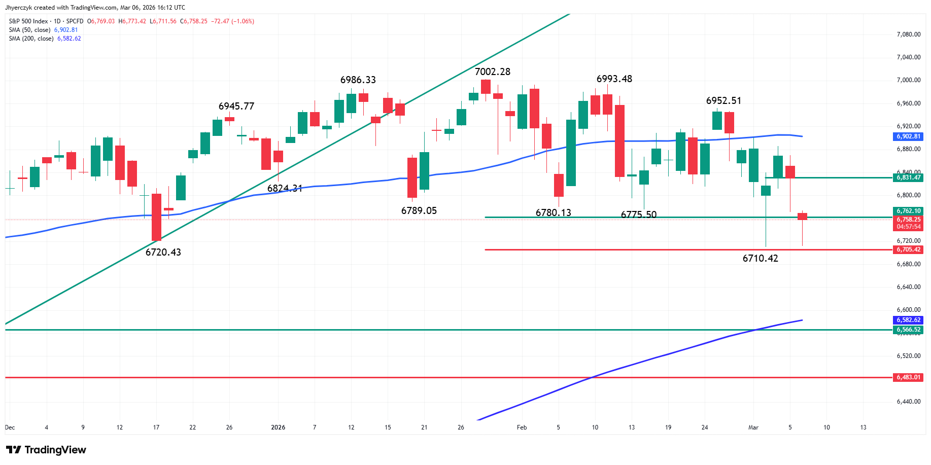 S&P 500 Index (SPX) Analysis