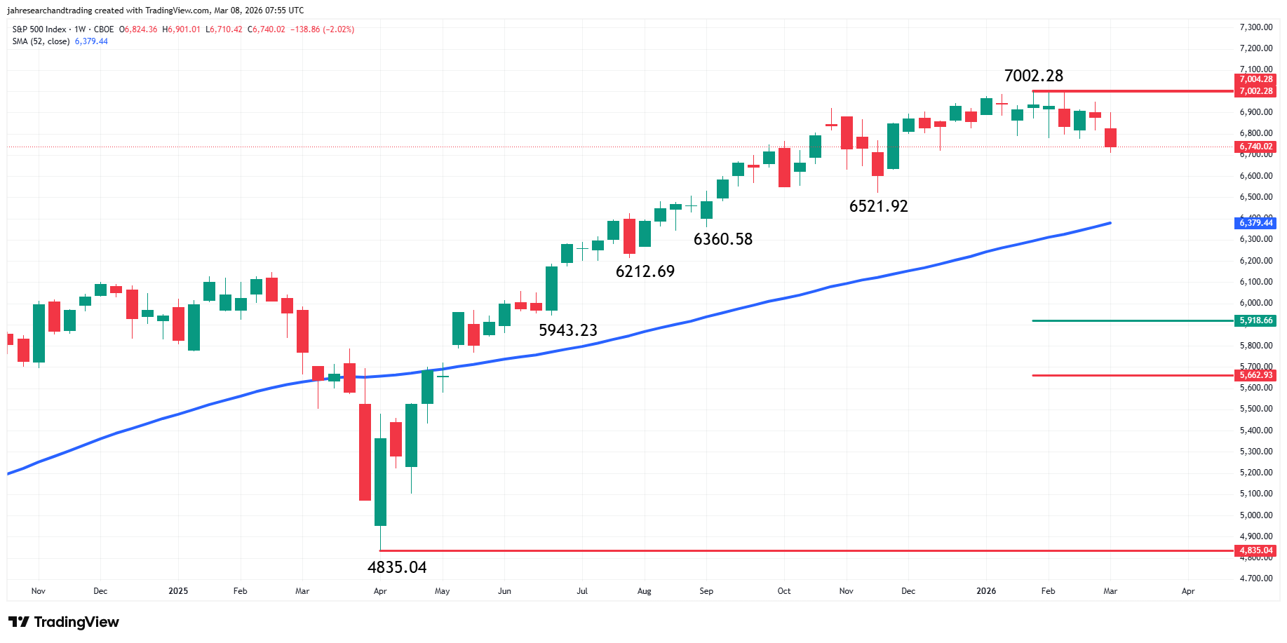 S&P 500 Index (SPX) Analysis