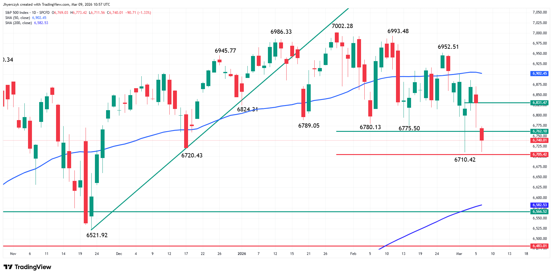 S&P 500 Index (SPX) Analysis