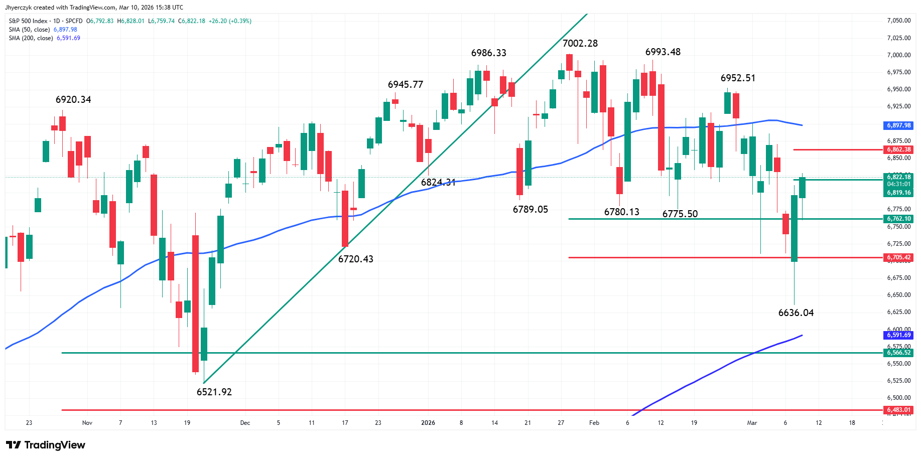 S&P 500 Index (SPX) Analysis