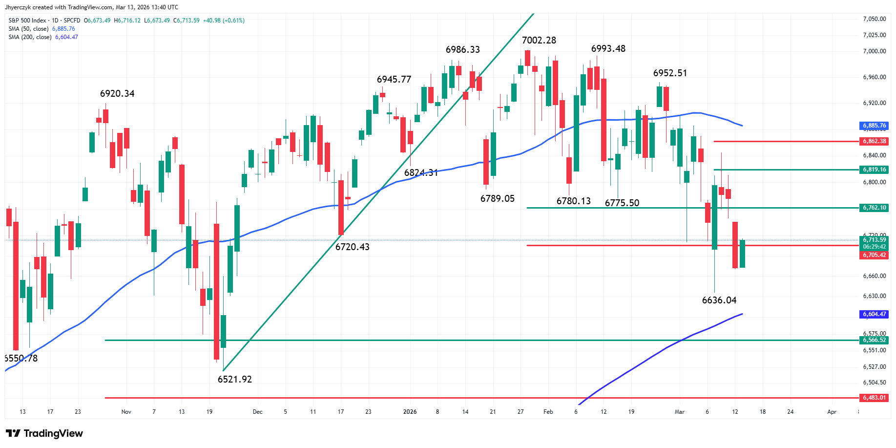 S&amp;P 500 Index (SPX) Analysis
