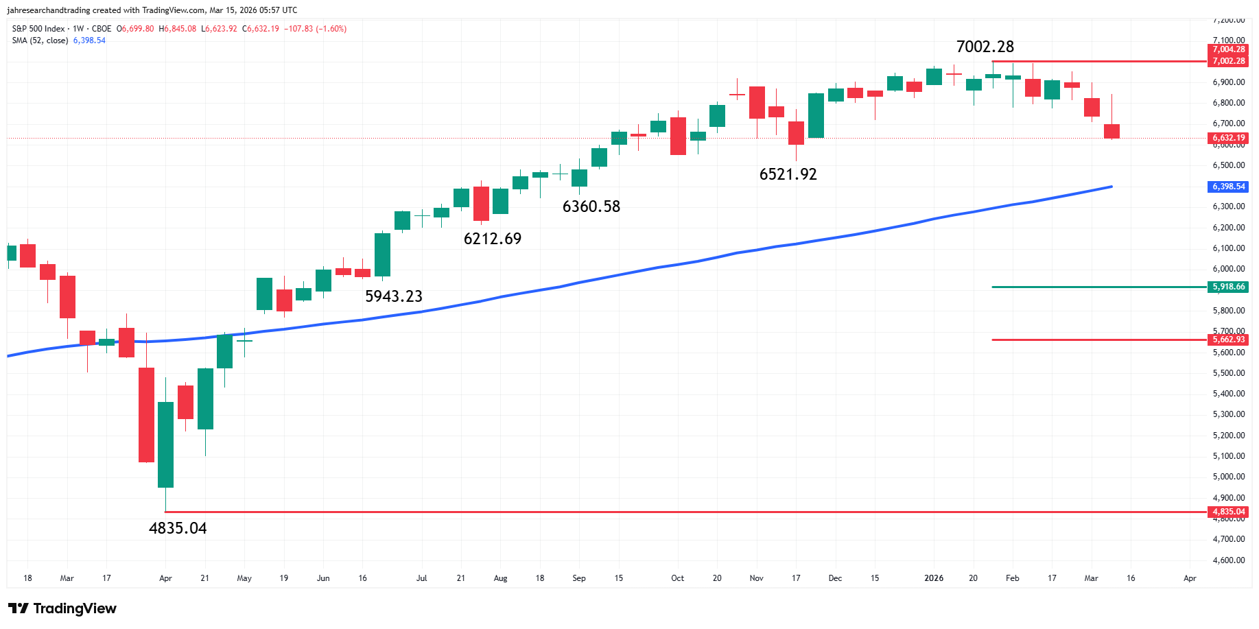 S&P 500 Index (SPX) Analysis