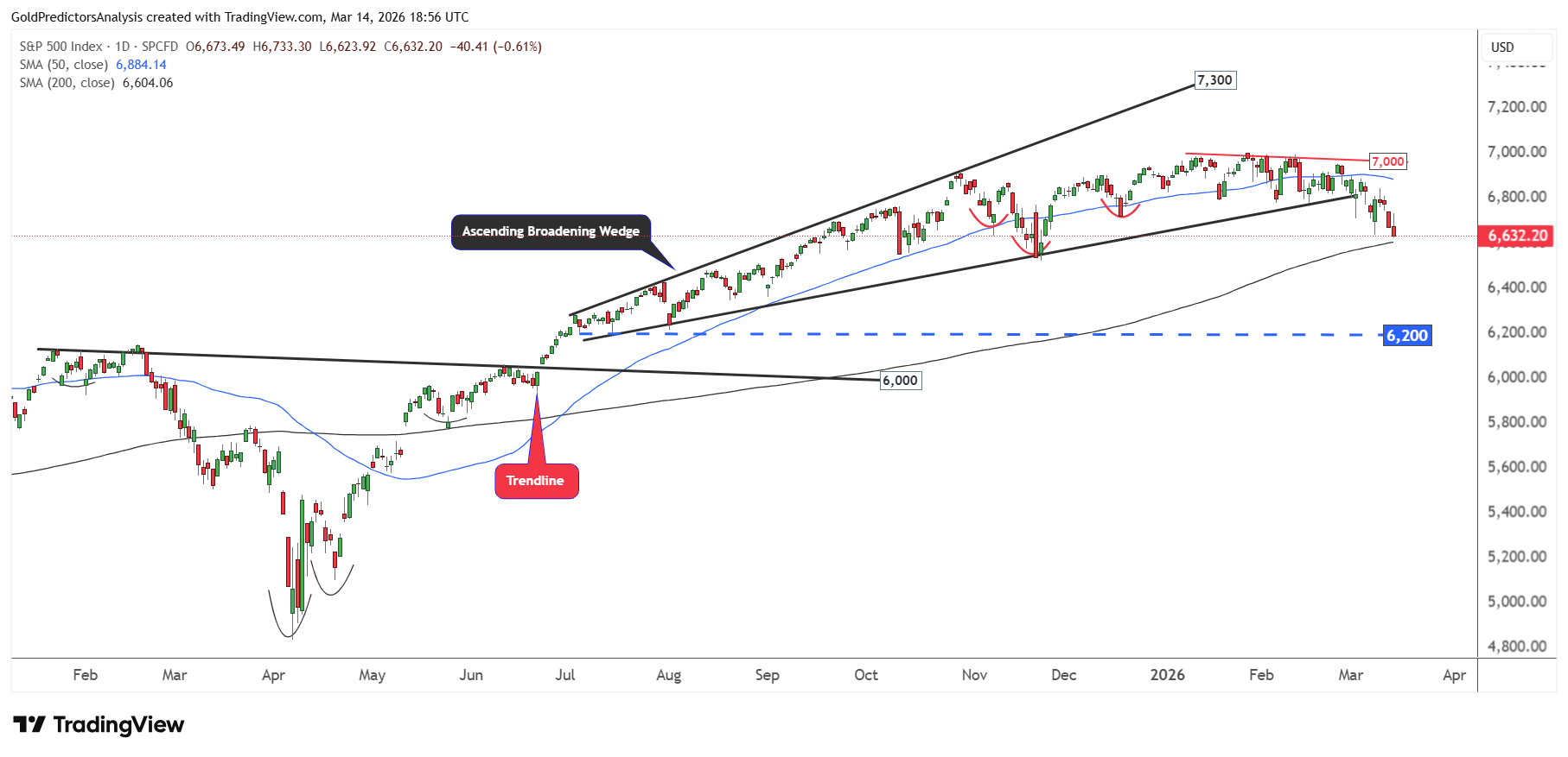 S&P 500