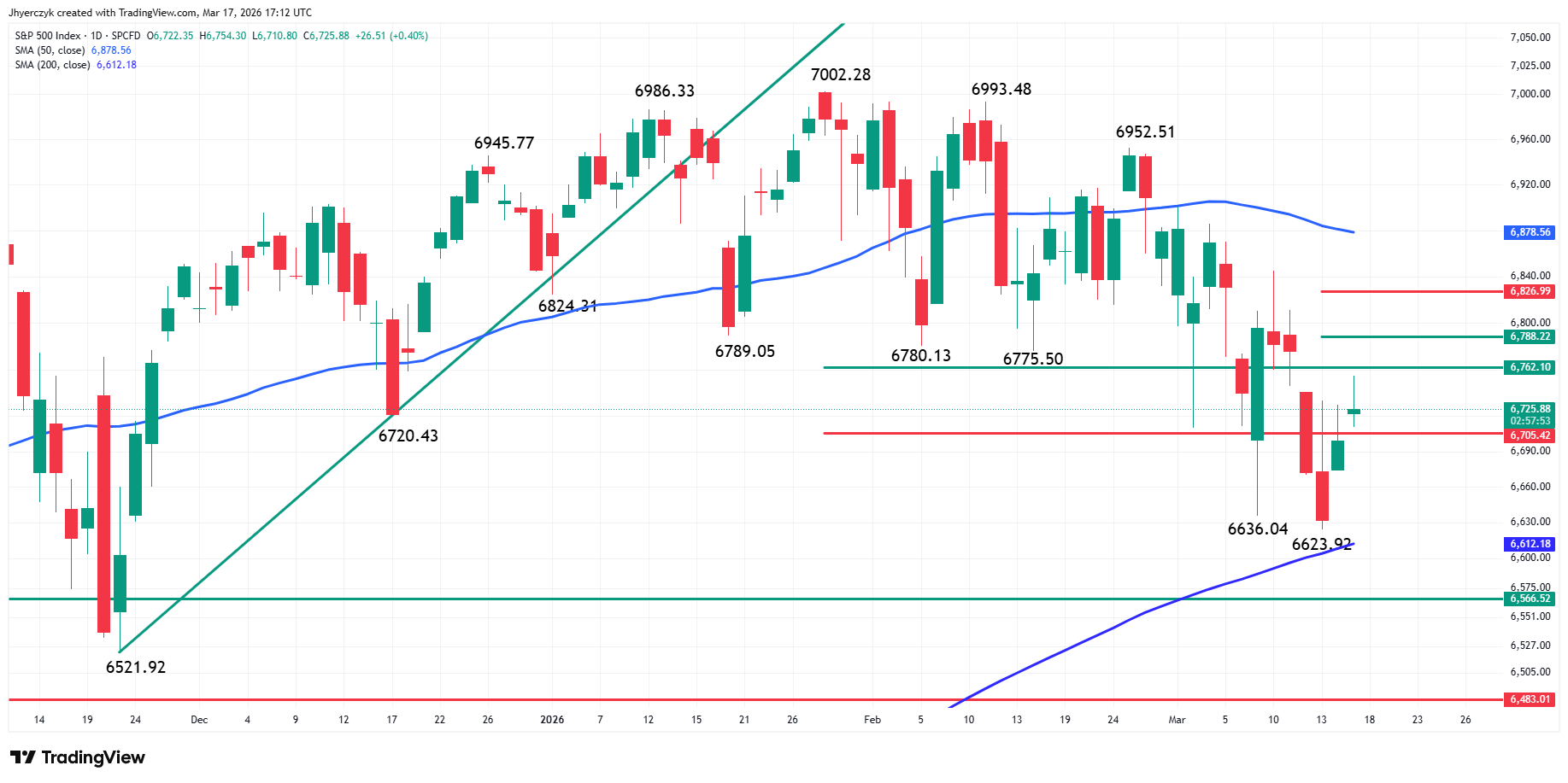 S&P 500 Index (SPX) Analysis