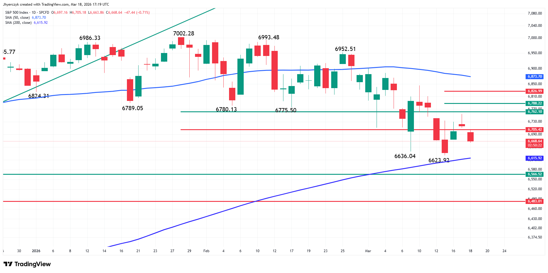 S&amp;P 500 Index (SPX) Analysis