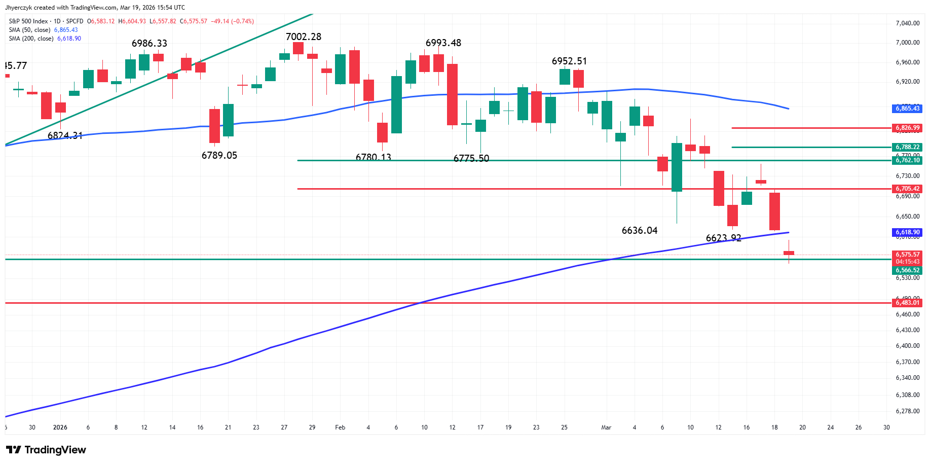 S&P 500 Index (SPX) Analysis