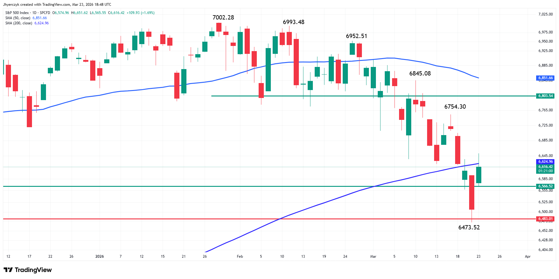 S&P 500 Index (SPX) Analysis