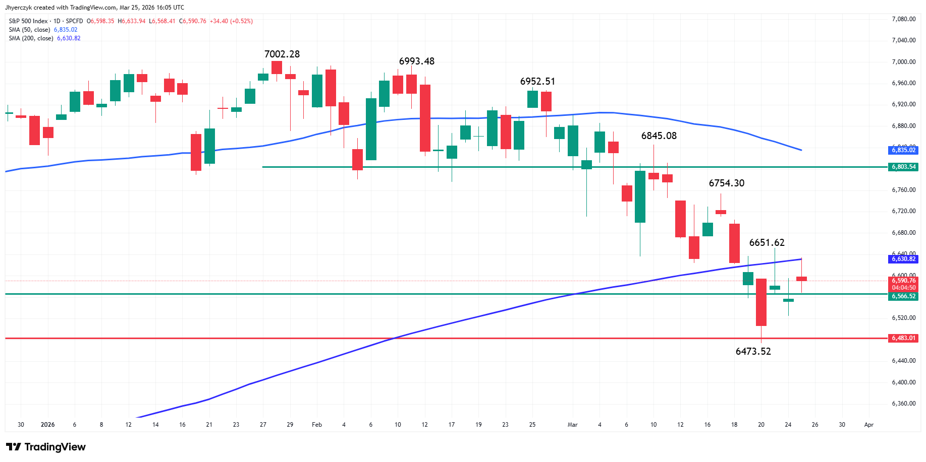 S&amp;P 500 Index (SPX) Analysis