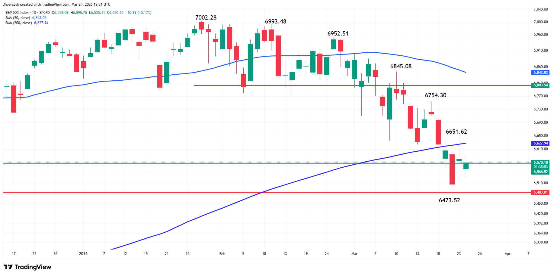 S&P 500 Index (SPX) Analysis