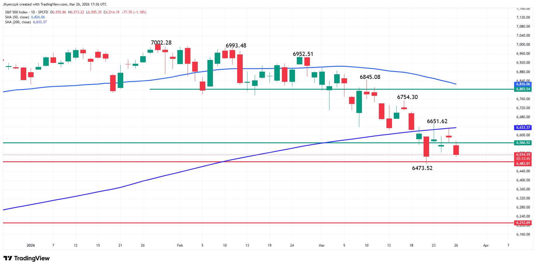 S&P 500 Index (SPX) Analysis