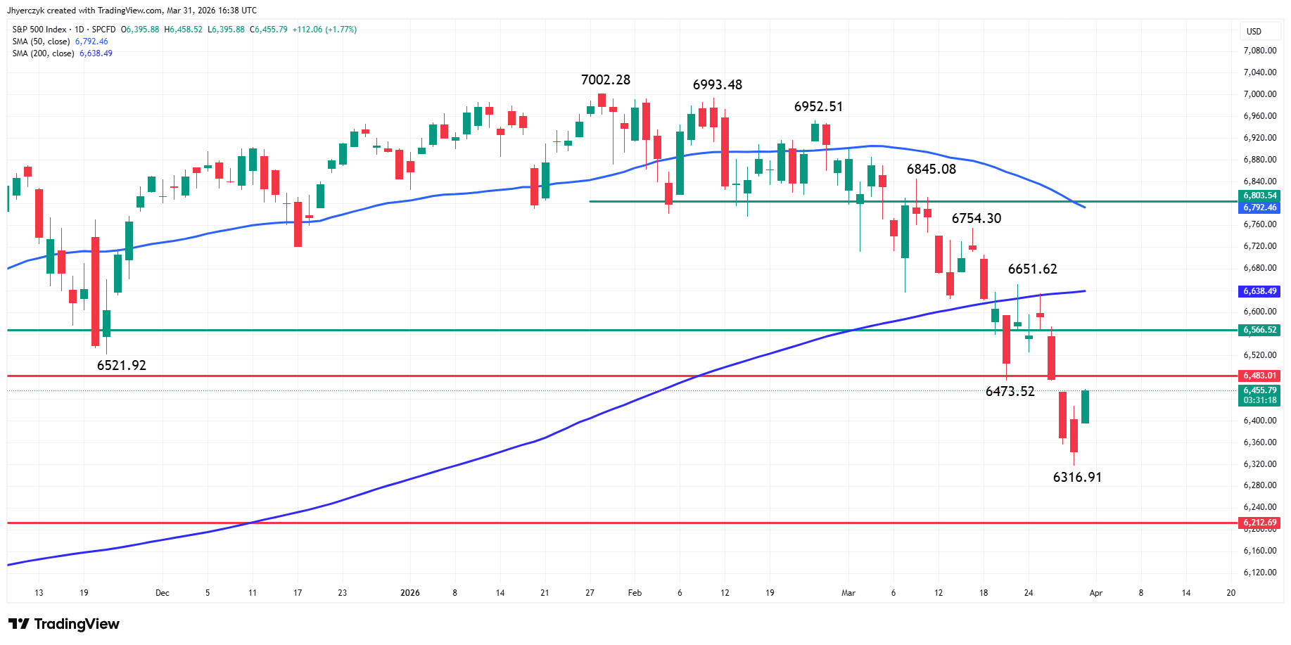 S&amp;P 500 Index (SPX) Analysis