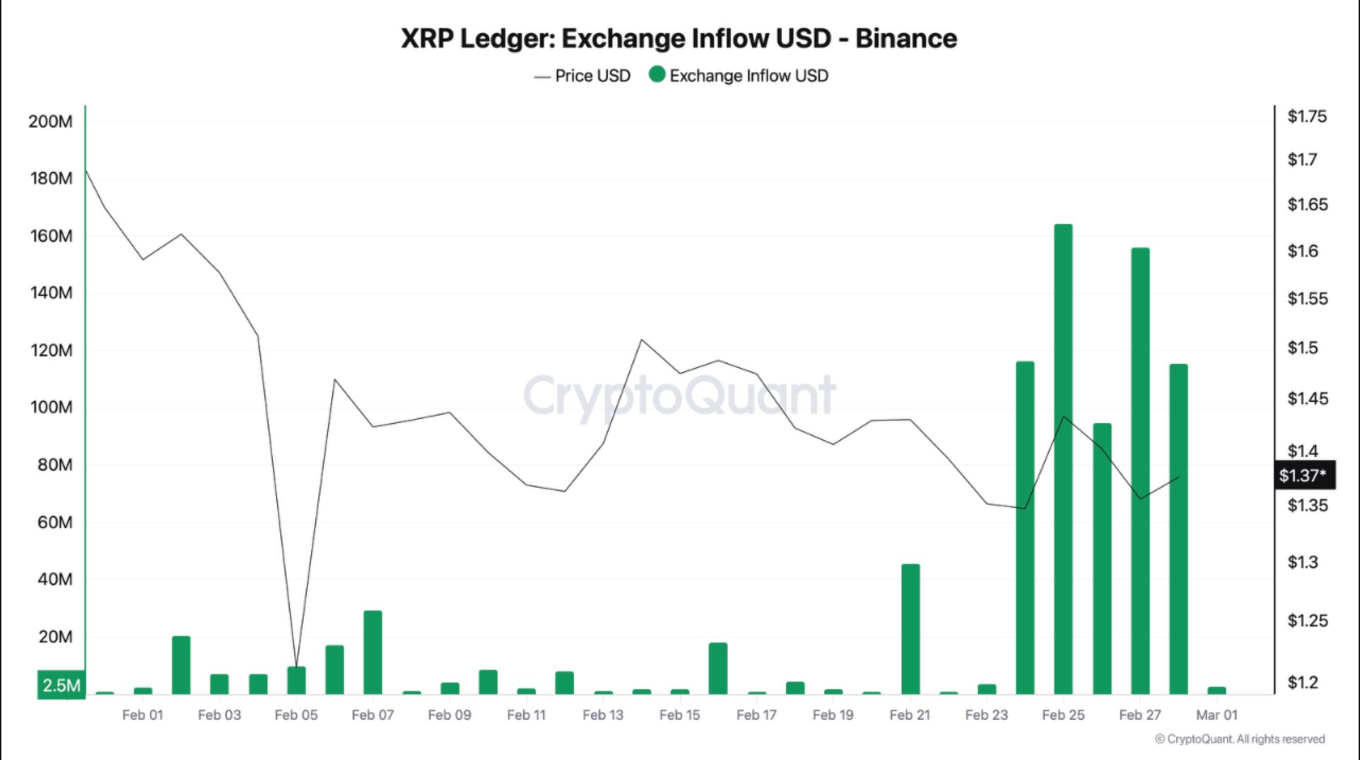 Dòng tiền vào sàn giao dịch XRP