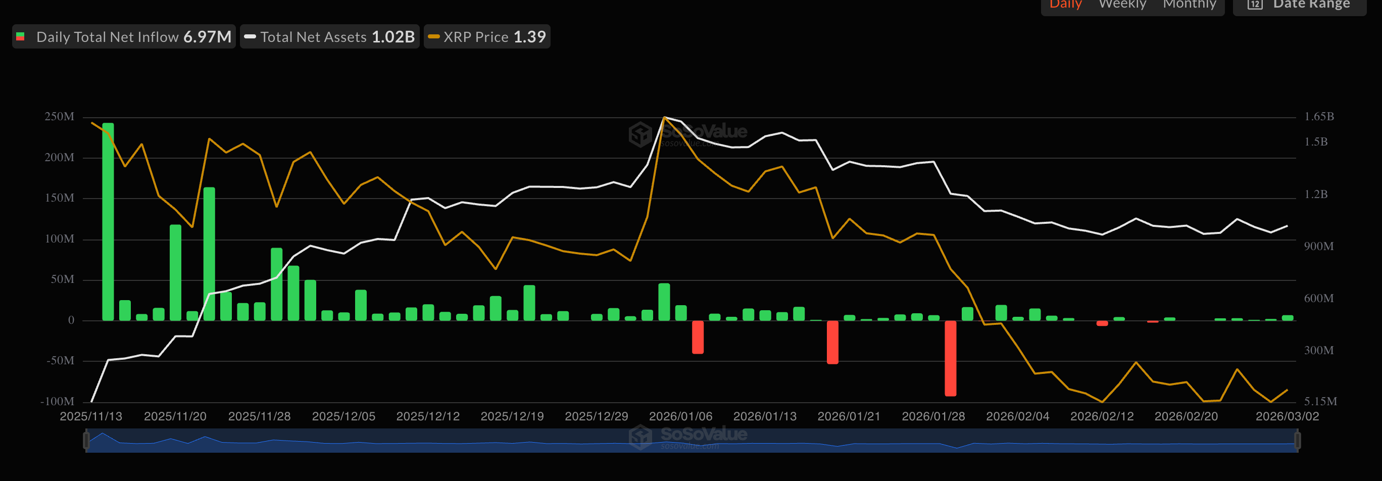Dòng tiền vào quỹ ETF XRP giao ngay