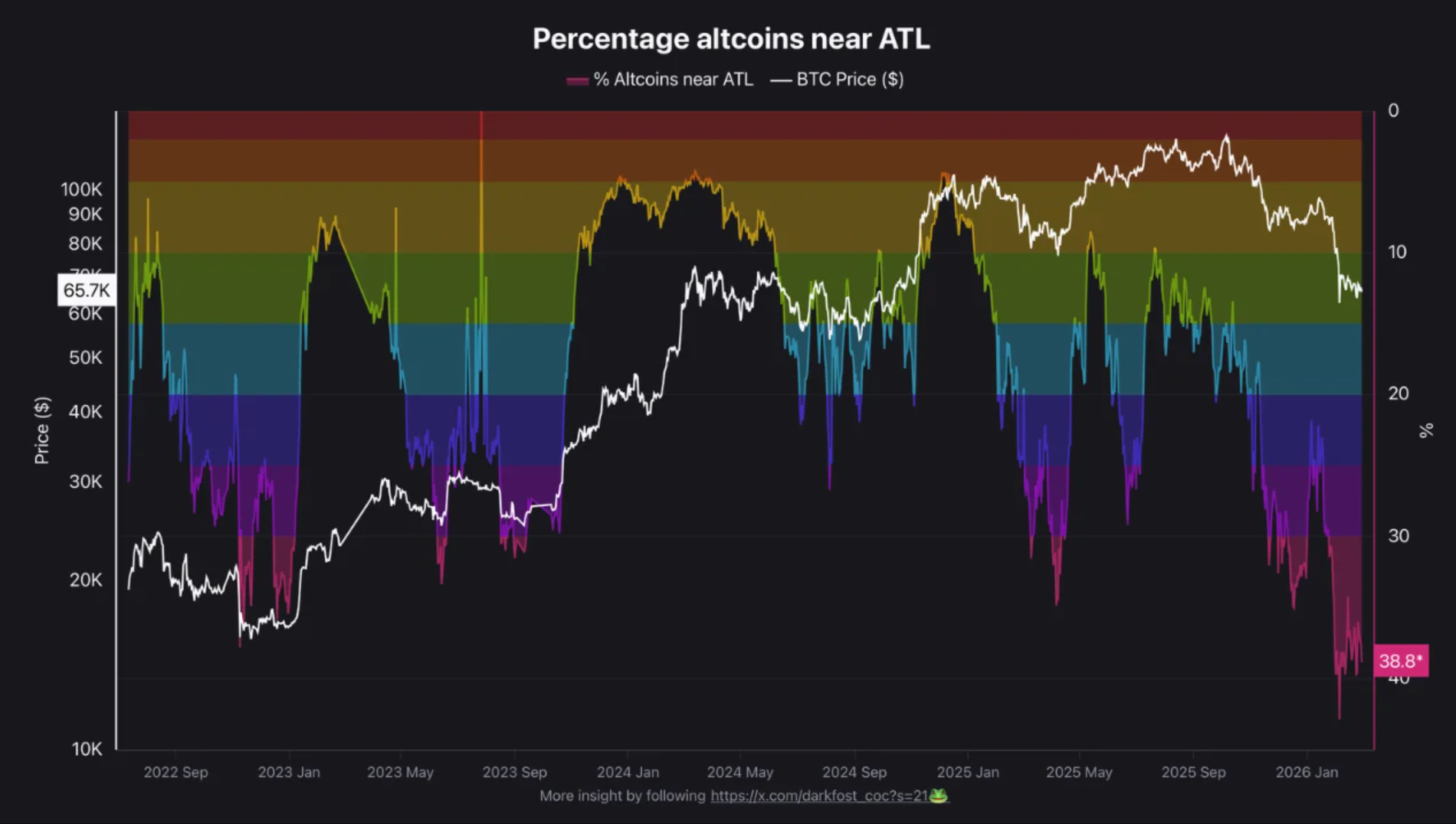 Percentage altcoins near all time low
