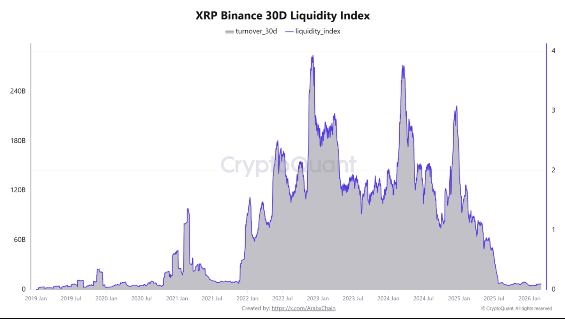 Chỉ số thanh khoản 30 ngày của XRP trên Binance