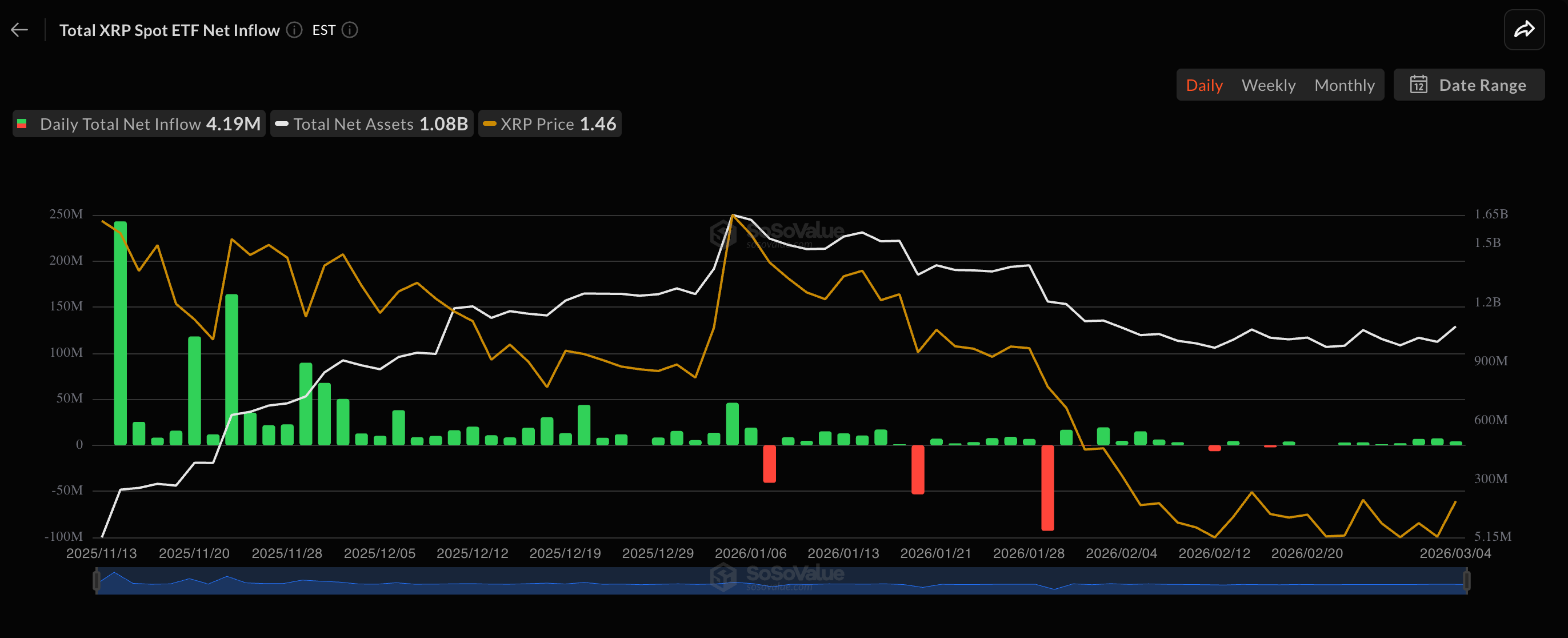 US XRP ETF net flows