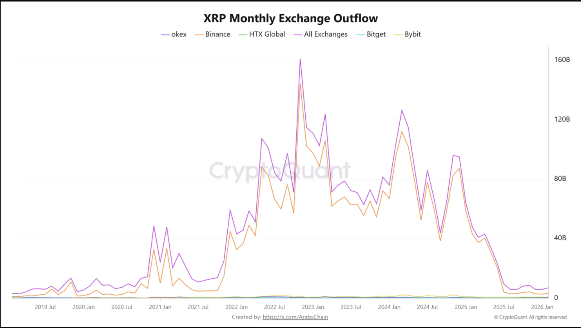 XRP monthly exchange outflow
