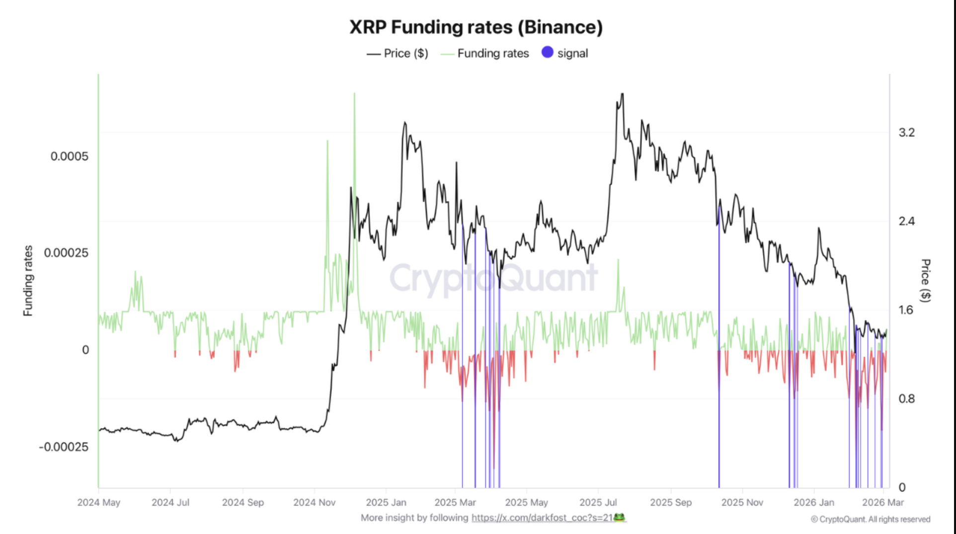 XRP Binance funding rates
