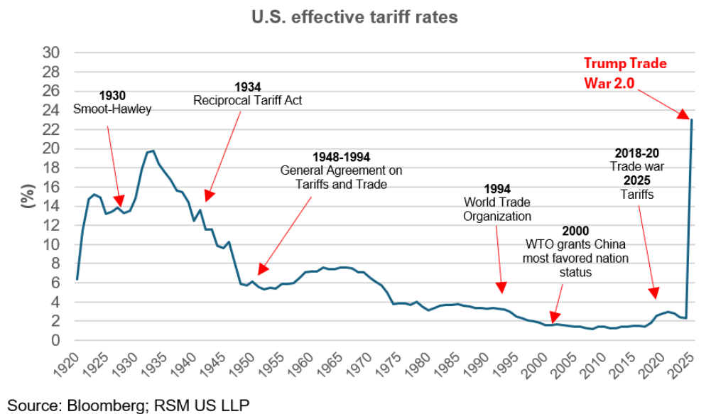 US Tariff Rates